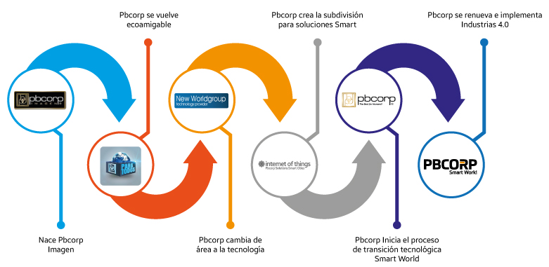 Historia de Pbcorp